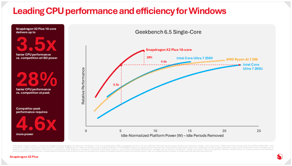Qualcomm chart of Geekbench 6.5 single-core performance versus platform power