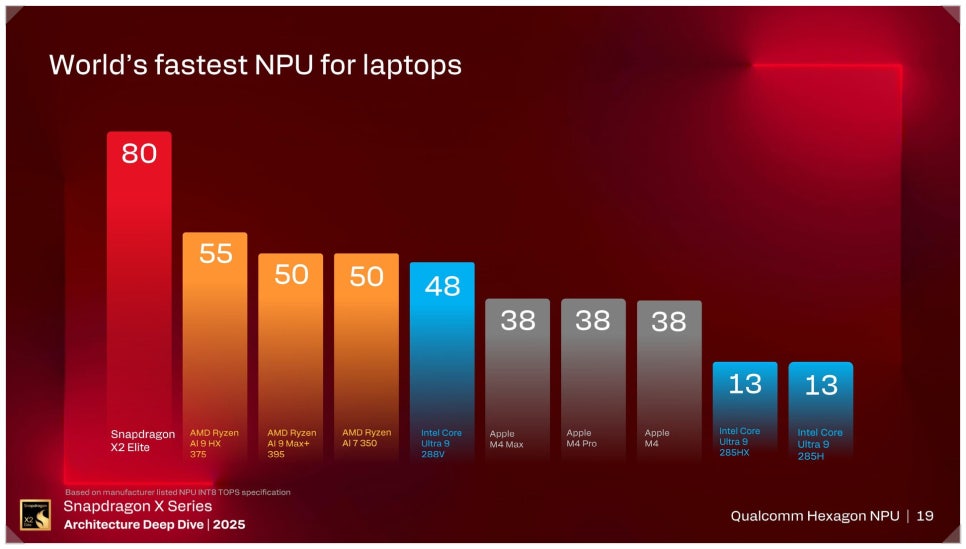 Qualcomm bar chart comparing laptop NPU TOPS ratings